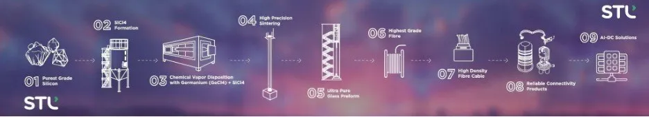 STL's subsidiary announces supply agreement valued over $1Bn with a Hyperscaler for AI-Ready Data Center build-outs